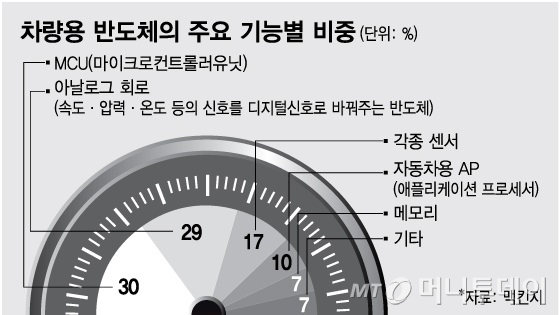 반년 전 예고된 車반도체 대란, 눈덩이로 키운 '3재(災)'