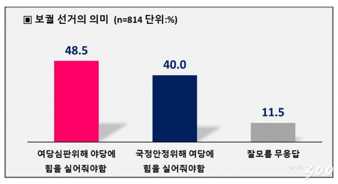 [4·7서울시장 재보선 여론조사]박영선 39.9% vs 안철수 41.9%