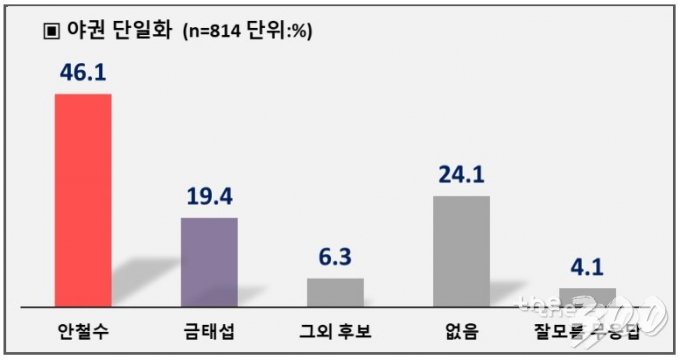 [4·7서울시장 재보선 여론조사]박영선 39.9% vs 안철수 41.9%