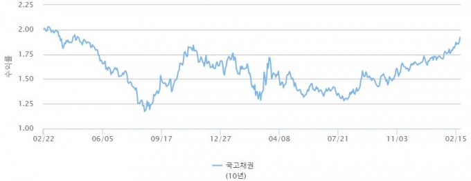 국고채 10년물, 22개월래 최고치…"美금리·추경 여파"