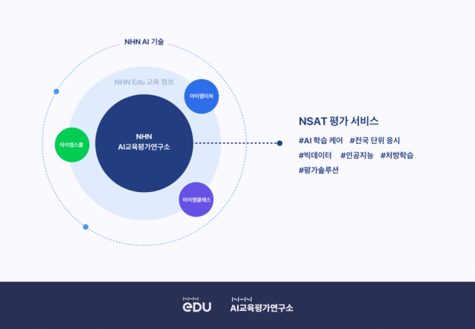 NHN에듀, AI 학습 케어 'NSAT' 온라인 출시…"교육기회 불균형 해소"