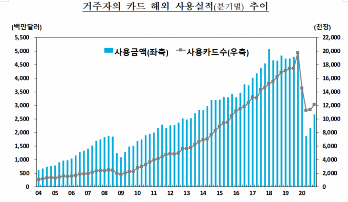거주자의 해외카드 실적 추이/자료=한국은행
