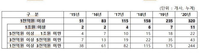 쿠팡·배민 잇는 '예비 유니콘' 역대 최다…1000억 기업가치 5년새 6.3배↑
