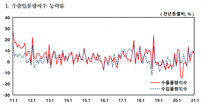 수출입물량지수/자료=한국은행