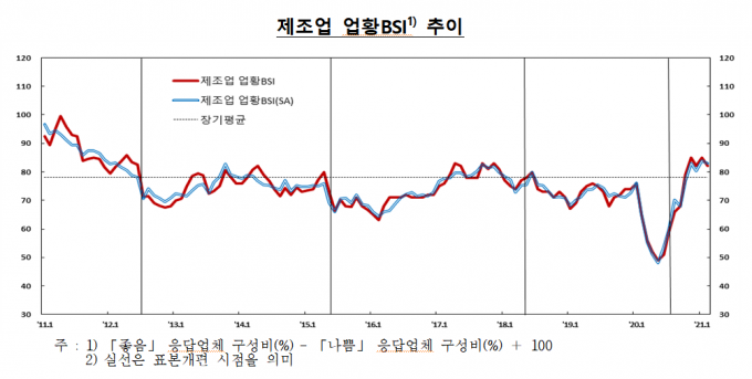 제조업 BSI/자료=한국은행