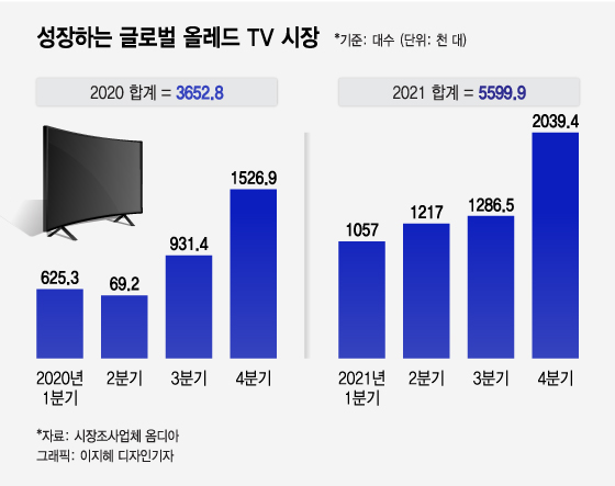 "QLED 250만대 더 팔렸다" 삼성, 글로벌 TV시장 15년 연속 1위