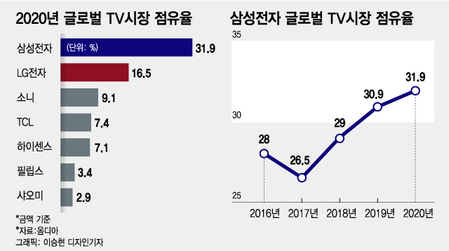 글로벌 TV 시장 절반이 한국산…삼성은 또 '신기록'