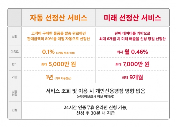 SKT, 11번가 소상공인 판매액 80% 매일 '자동 선정산'