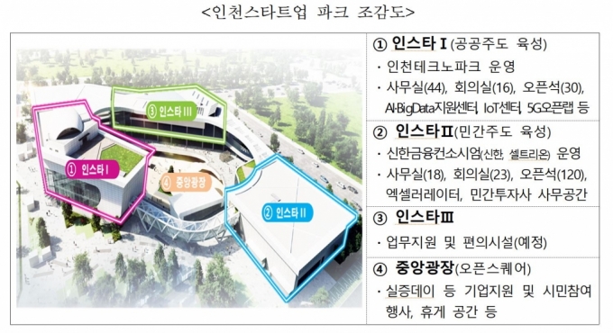"제2의 벤처붐 기폭제 확신" 인천 스타트업파크 오픈