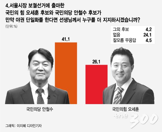 [4.7 서울시장 재보선 여론조사]여당심판 43.6% vs 국정안정 42.9%