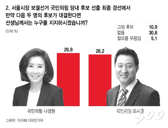[4.7 서울시장 재보선 여론조사]여당심판 43.6% vs 국정안정 42.9%
