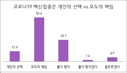 미국인 절반 "백신 접종은 개인 선택", 한국인은 달랐다