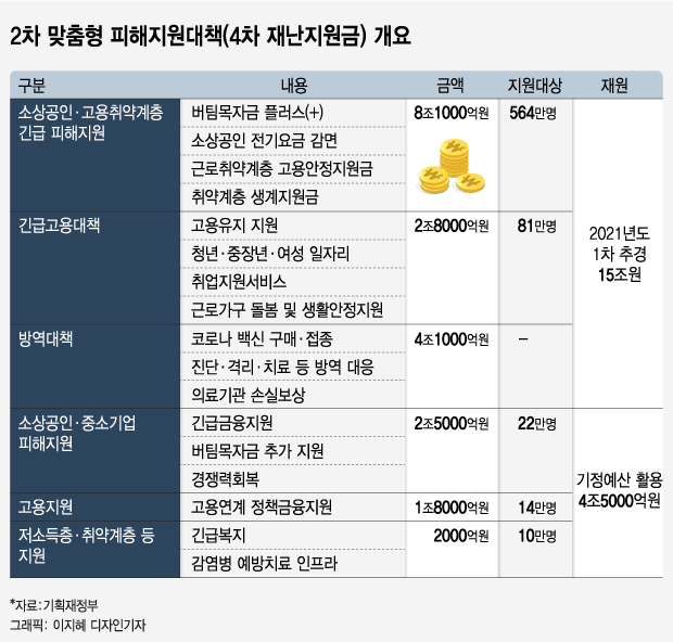 홍남기 "19.5조 피해지원책, 690만 국민에 혜택"