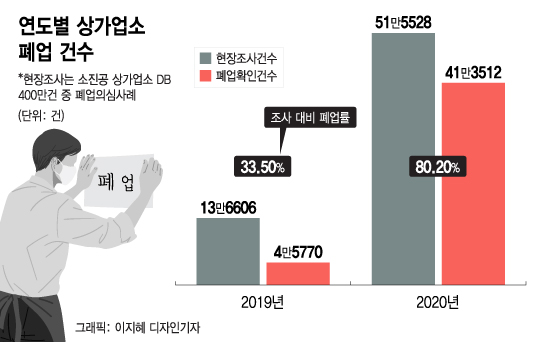 '재난지원금도 못받는다' 문닫은 상가업소 4.5만→41만곳…9배 증가