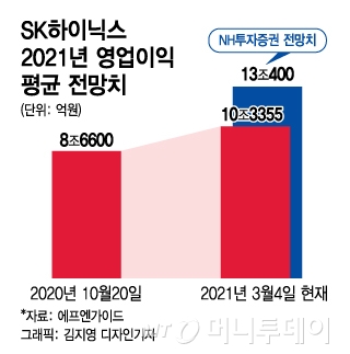 D램 호황에 '돈쭐' 예약…'인텔 인수' 부담 덜어낸 최태원