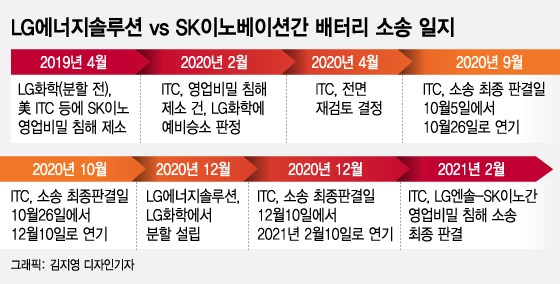 美 ITC "SK, LG 영업비밀 22개 훔쳐…10년내 독자개발 못할 일"