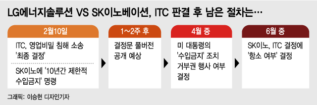 SK "ITC 배터리 판결문 유감, LG 영업비밀 필요없다"