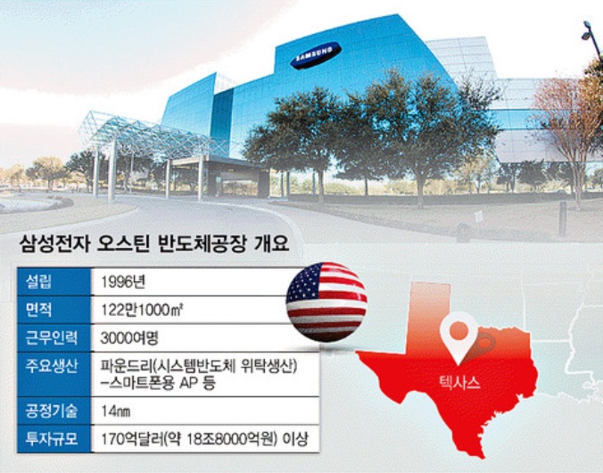 삼성, 美 한파에 공장 멈췄지만 현지 피해 극복에 10억 기부