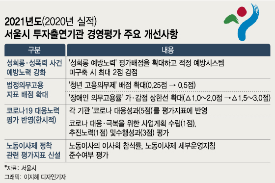 [단독]'성희롱 예방시스템' 없는 서울시 투자기관 경영평가 감점
