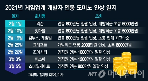 적자기업마저 "1200만원 더"…IT업계 연봉인상 '광풍'