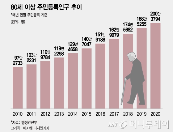 늙어가는 대한민국…"노인정에선 70세가 막내"