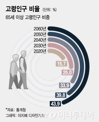 늙어가는 대한민국…"노인정에선 70세가 막내"