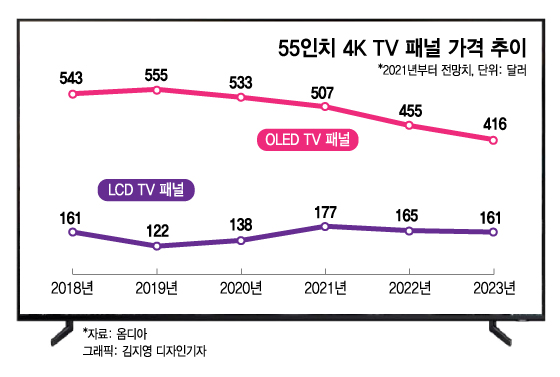  ŷ ڵ 2020 LG ÷ TV 캸 ִ./=LG
