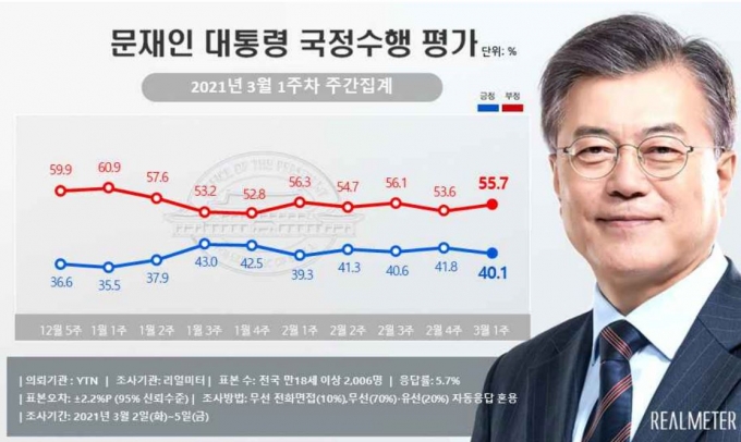 LH 땅투기 의혹에 뿔난 3040…文대통령·민주당 지지율 동반 하락