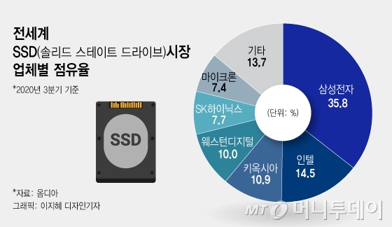 일본도 SSD 하면 "삼성" 하는 이유…성능·가격 다 잡았다