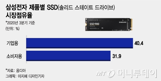 일본도 SSD 하면 "삼성" 하는 이유…성능·가격 다 잡았다