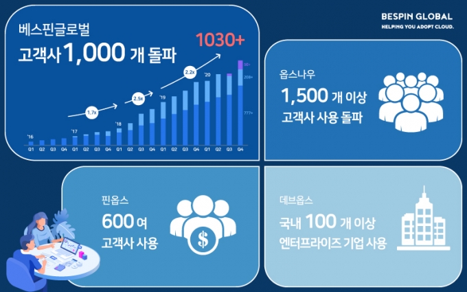 '클라우드 관리' 베스핀글로벌, 국내외 고객사 1000곳 돌파