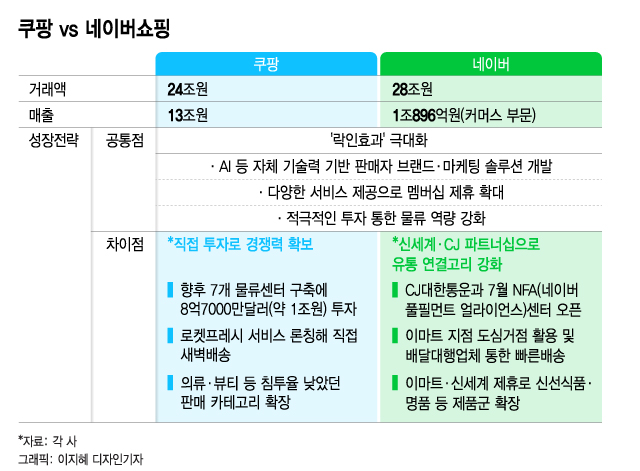 쿠팡 vs 네이버쇼핑 성장전략 비교 