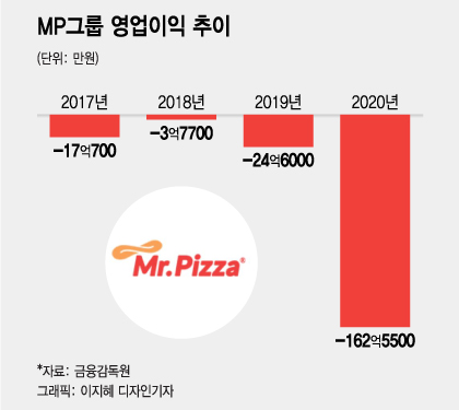 MP그룹, 축산물업체 '대산포크' 인수… 사업다각화