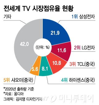 65인치 TV가 84만9000원…샤오미 TV, 한국 첫 출시