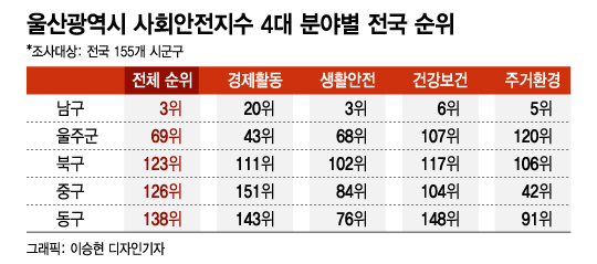 살기 좋은 울산 '남구' 부산 '동래'…155개 시·군·구 중 3·4위