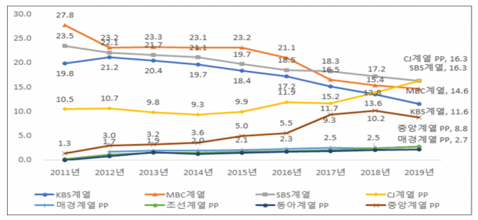 주요 방송사업자별 방송광고 매출 점유율 추이. (단위:%)