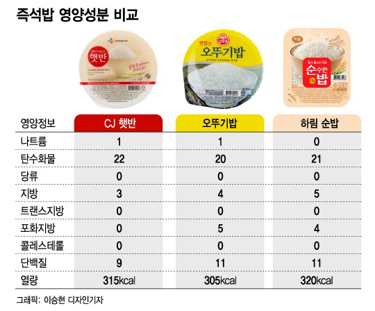 즉석밥 영양성분 비교