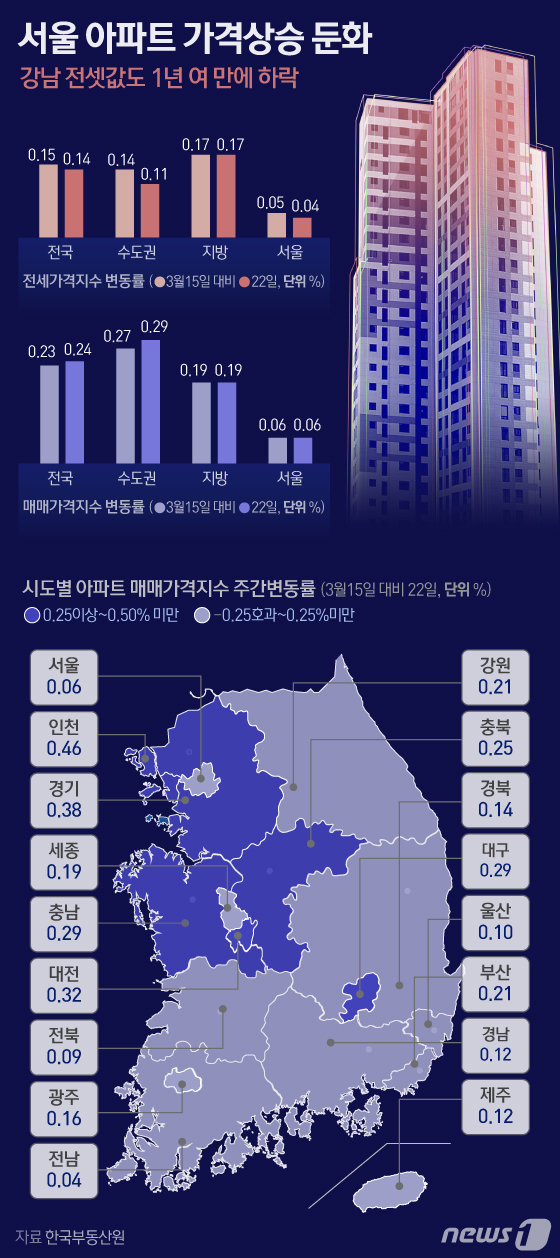 [사진] [그래픽뉴스] 아파트 가격상승 둔화 … 전세가 하락 (3월4주)