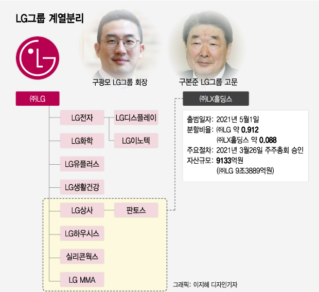 재계 52위 닻올린 구본준의 LX그룹...신사업 역량 키운다