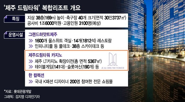 롯데관광 '제주프로젝트' 99.9%…마지막퍼즐 카지노 5월 오픈