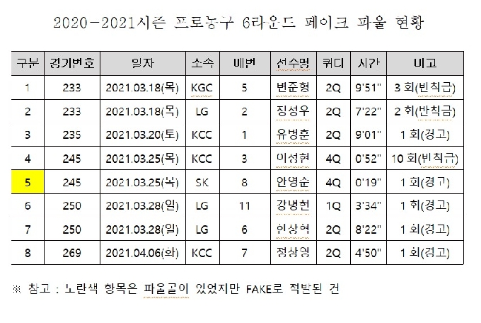 2020-21시즌 프로농구 6라운드 페이크 파울 현황(KBL 제공)© 뉴스1