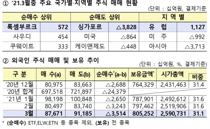 외국인, 4달 연속  주식 '팔고' 채권 '사고'…순투자 5.6조