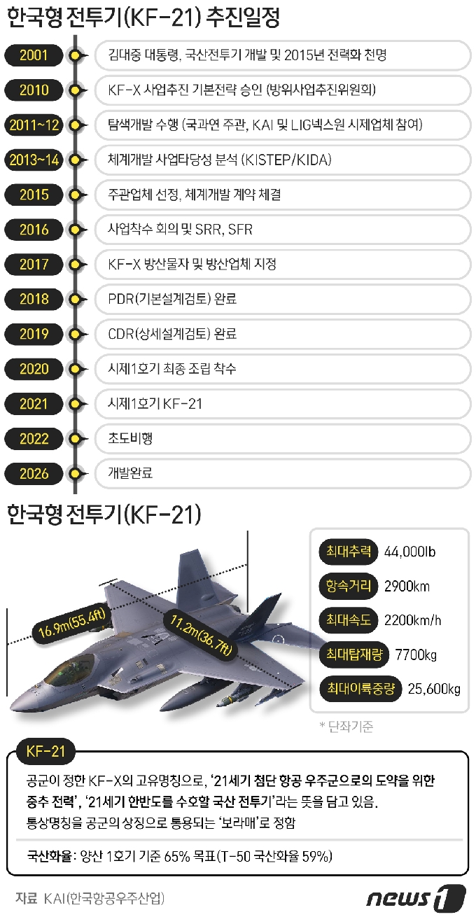 [사진] [그래픽] 한국형 전투기 KF-21 보라매 제원 및 추진 일정