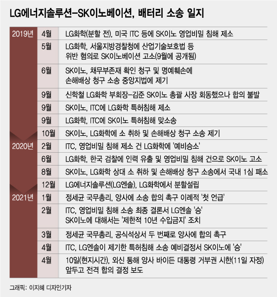 LG·SK, 세기의 배터리 소송 합의…'초미 관심사' 합의금은 얼마?