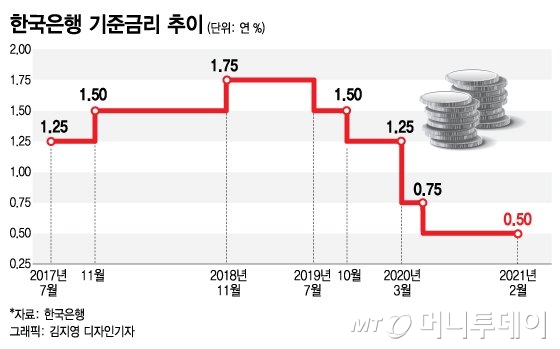 "수출 좋지만, 4차유행 걱정"…전문가들 '금리 동결' 한목소리