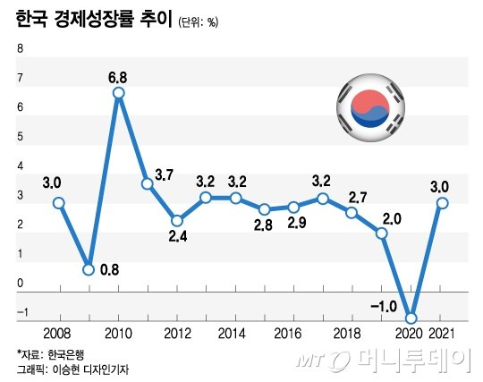 "수출 좋지만, 4차유행 걱정"…전문가들 '금리 동결' 한목소리