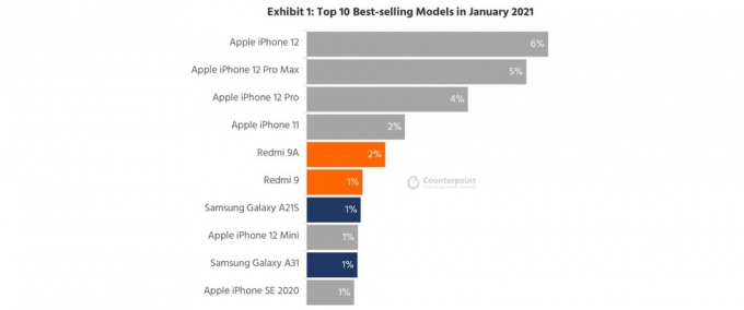 2020년 1월 글로벌 시장 스마트폰 판매량 톱10 /사진=카운터포인트리서치