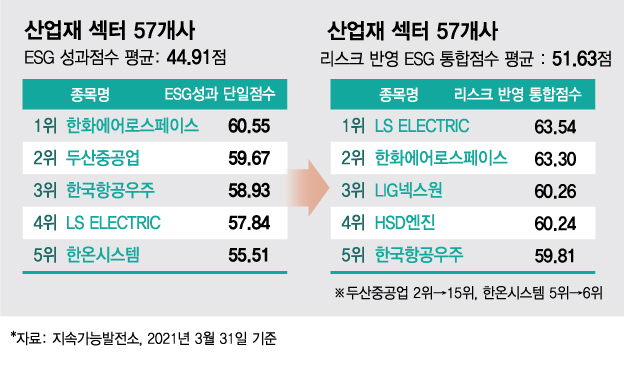 ESG 성과점수 2위 두산重, 리스크 반영하니 15위로 '뚝'