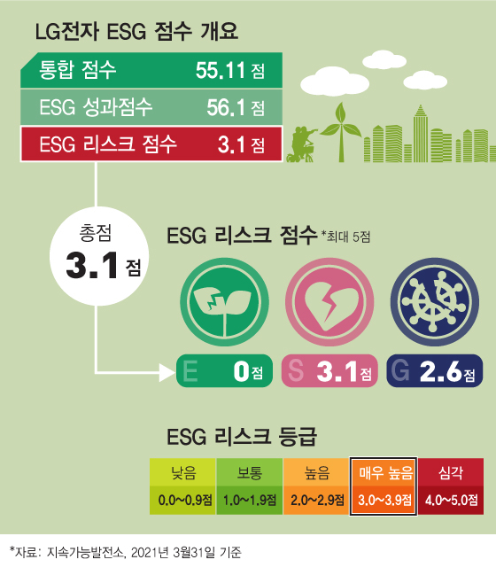 LG전자, 특허소송·채용비리에 ESG '흔들'