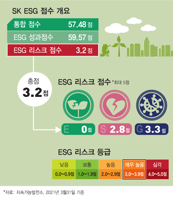 ESG 앞장서는 SK, 최신원 회장 횡령에 발목